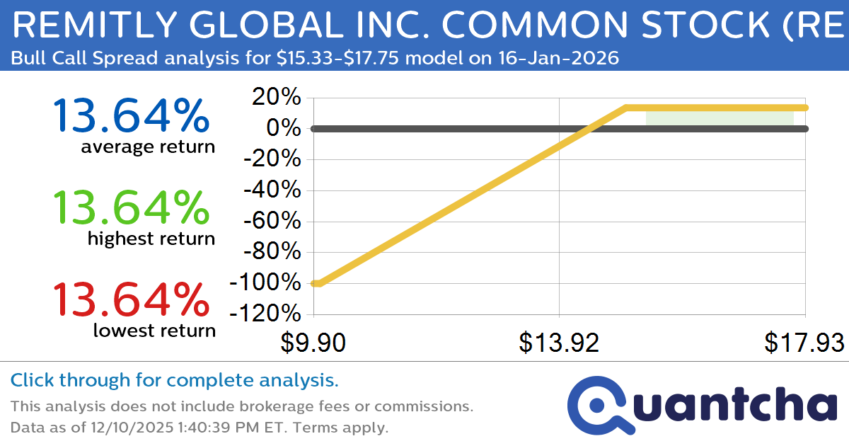 Big Gainer Alert: Trading today’s 7.9% move in REMITLY GLOBAL INC. COMMON STOCK $RELY