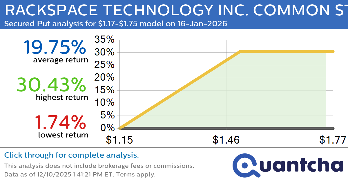 Big Gainer Alert: Trading today’s 9.3% move in RACKSPACE TECHNOLOGY INC. COMMON STOCK $RXT