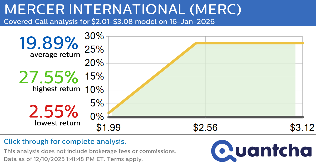 Big Gainer Alert: Trading today’s 9.6% move in MERCER INTERNATIONAL $MERC