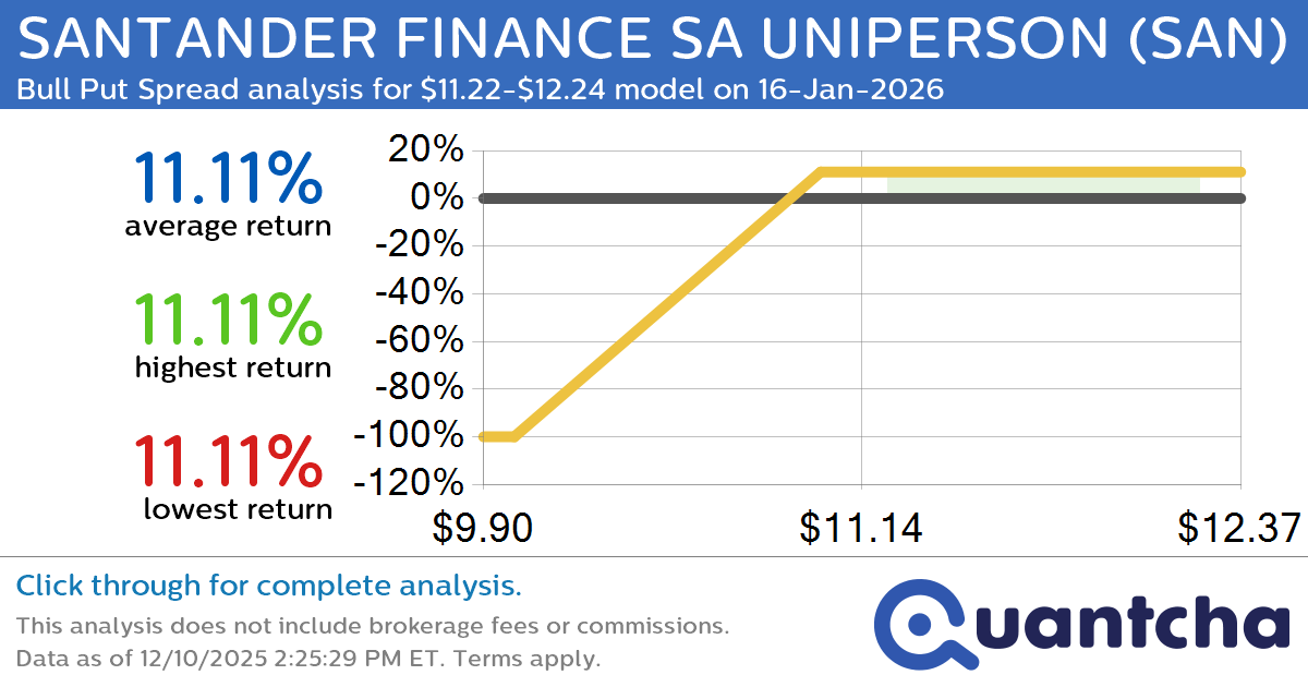 52-Week High Alert: Trading today’s movement in SANTANDER FINANCE SA UNIPERSON $SAN