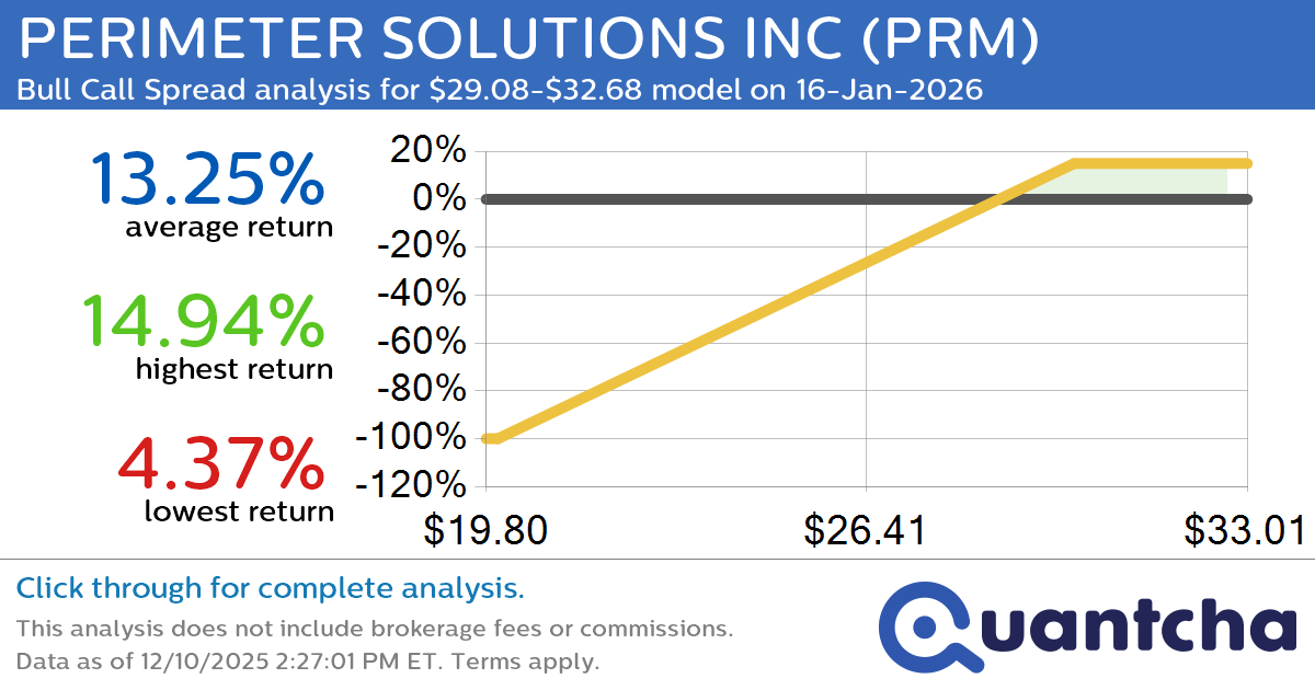 52-Week High Alert: Trading today’s movement in PERIMETER SOLUTIONS INC $PRM