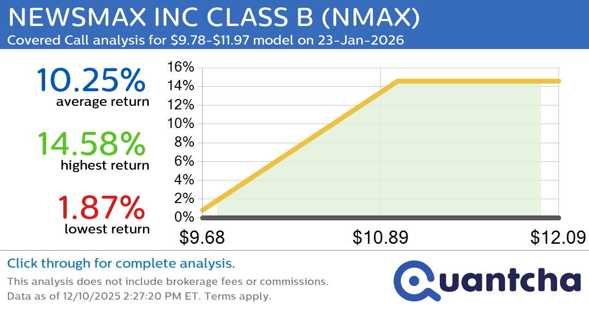 Big Gainer Alert: Trading today’s 7.2% move in NEWSMAX INC CLASS B $NMAX