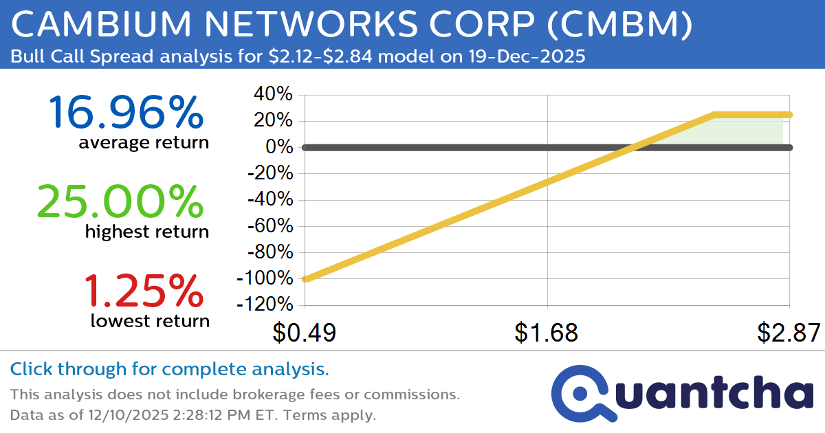 Big Gainer Alert: Trading today’s 9.3% move in CAMBIUM NETWORKS CORP $CMBM