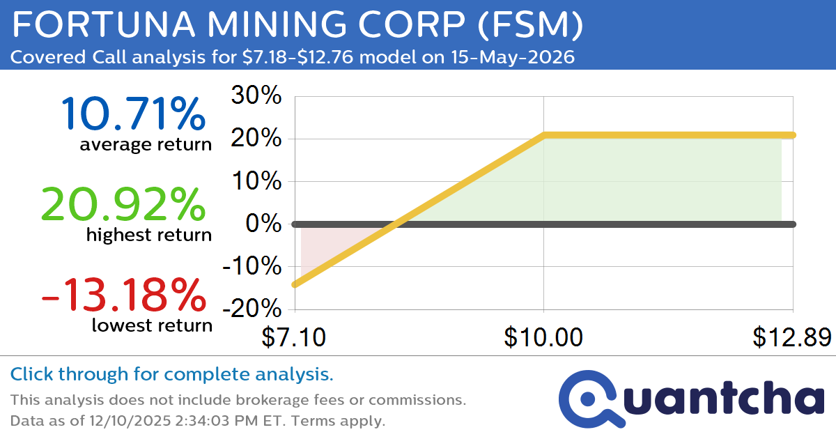 Covered Call Alert: FORTUNA MINING CORP $FSM returning up to 20.92% through 15-May-2026