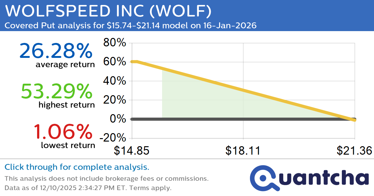 Big Loser Alert: Trading today’s -7.5% move in WOLFSPEED INC $WOLF