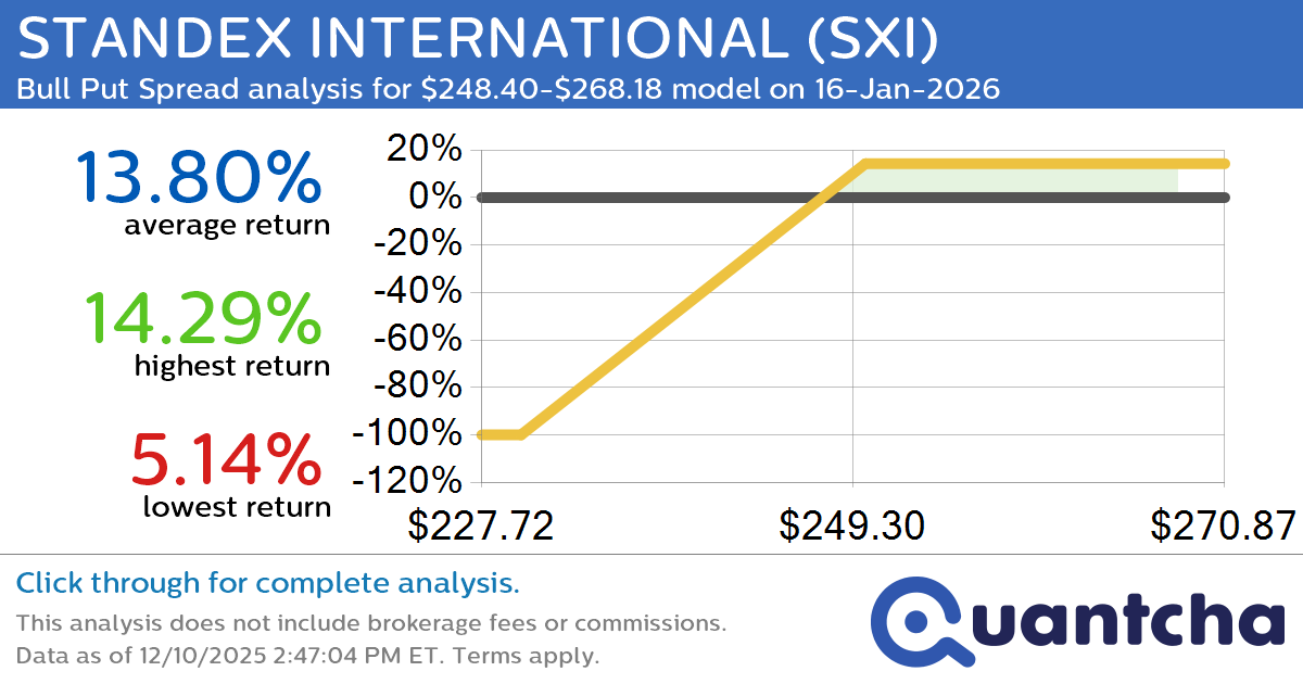 Big Gainer Alert: Trading today’s 7.1% move in STANDEX INTERNATIONAL $SXI