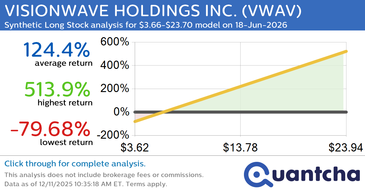 Synthetic Long Discount Alert: VISIONWAVE HOLDINGS INC. $VWAV trading at a 30.45% discount for the 18-Jun-2026 expiration