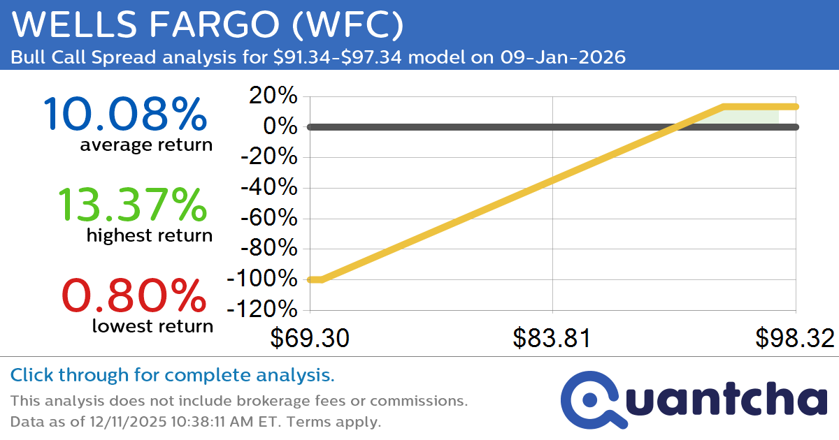52-Week High Alert: Trading today’s movement in WELLS FARGO $WFC