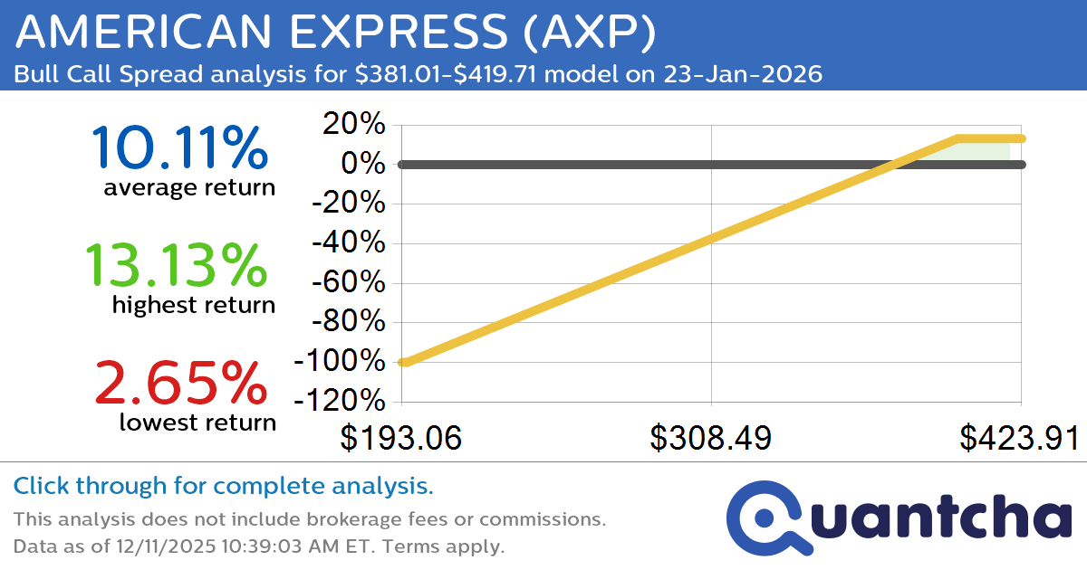 52-Week High Alert: Trading today’s movement in AMERICAN EXPRESS $AXP