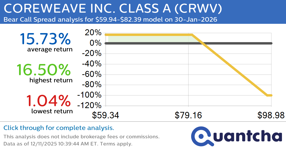 Big Loser Alert: Trading today’s -7.0% move in COREWEAVE INC. CLASS A $CRWV