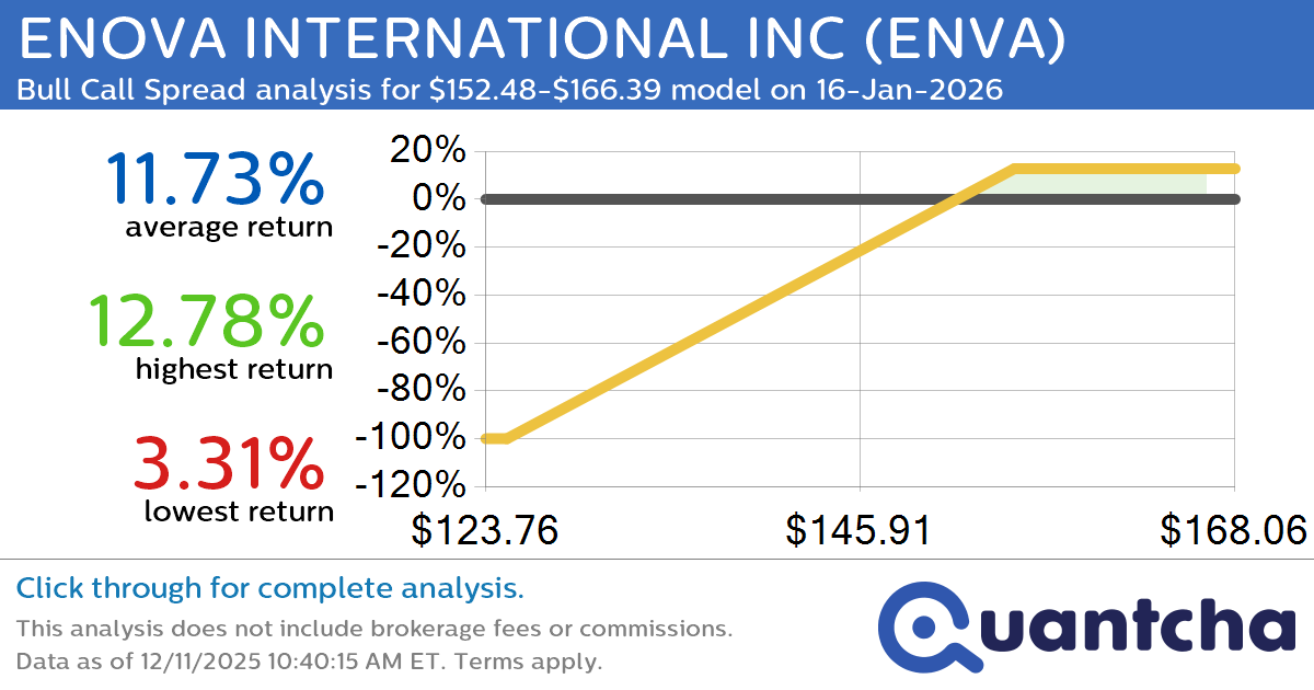 Big Gainer Alert: Trading today’s 7.4% move in ENOVA INTERNATIONAL INC $ENVA