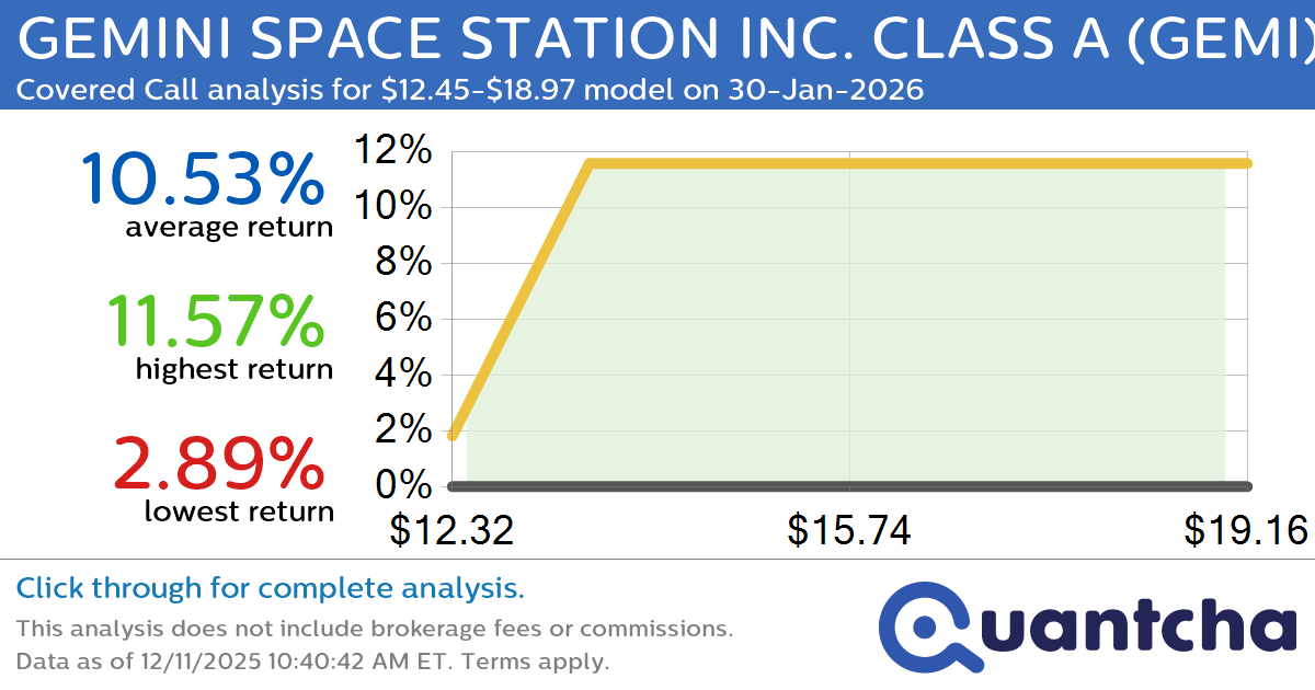 Big Gainer Alert: Trading today’s 9.0% move in GEMINI SPACE STATION INC. CLASS A $GEMI