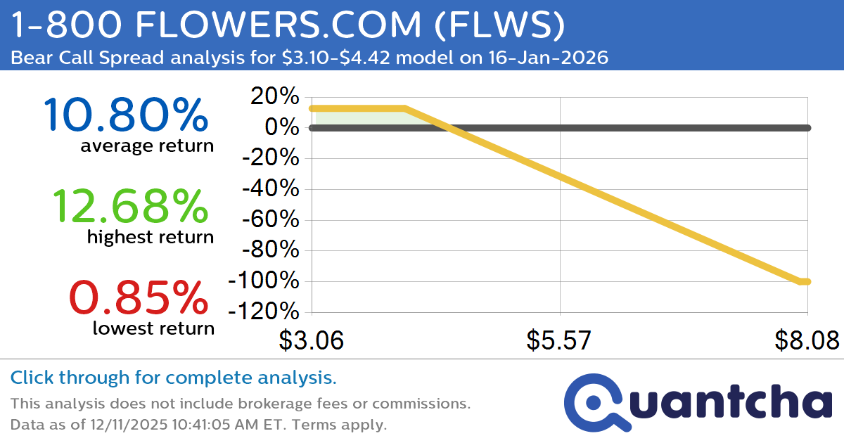 Big Loser Alert: Trading today’s -7.8% move in 1-800 FLOWERS.COM $FLWS