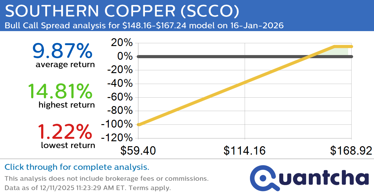 52-Week High Alert: Trading today’s movement in SOUTHERN COPPER $SCCO