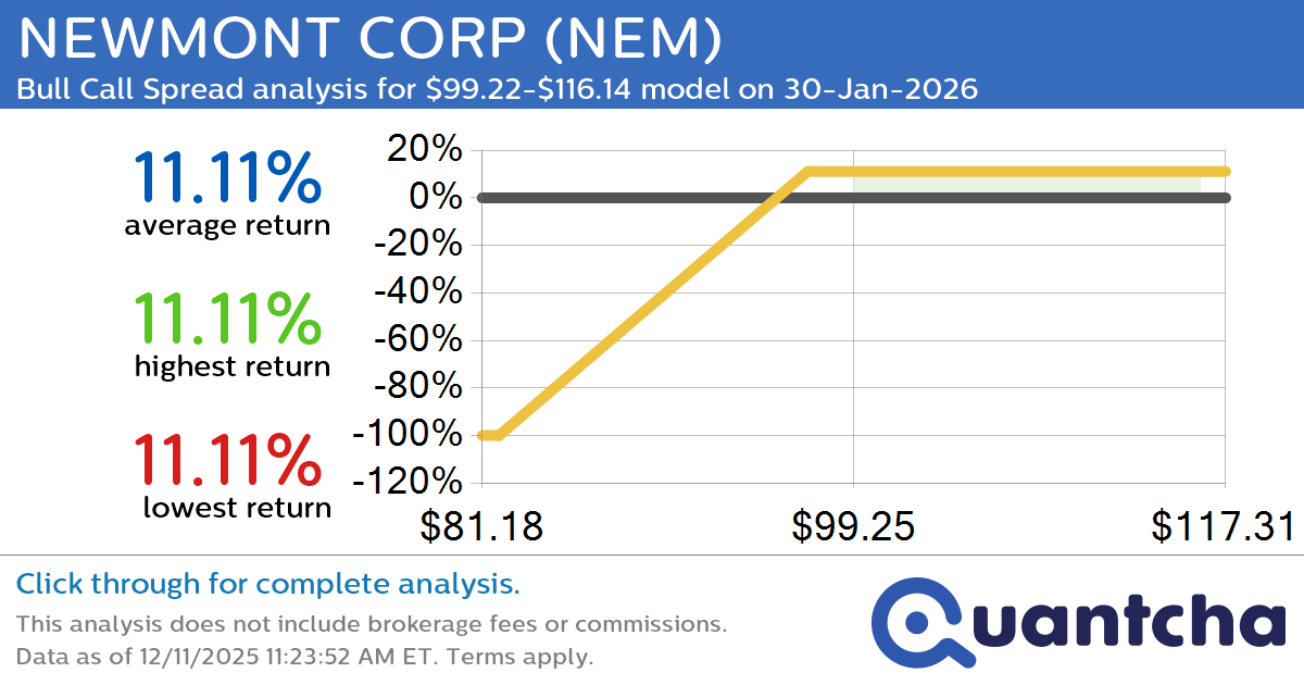 52-Week High Alert: Trading today’s movement in NEWMONT CORP $NEM
