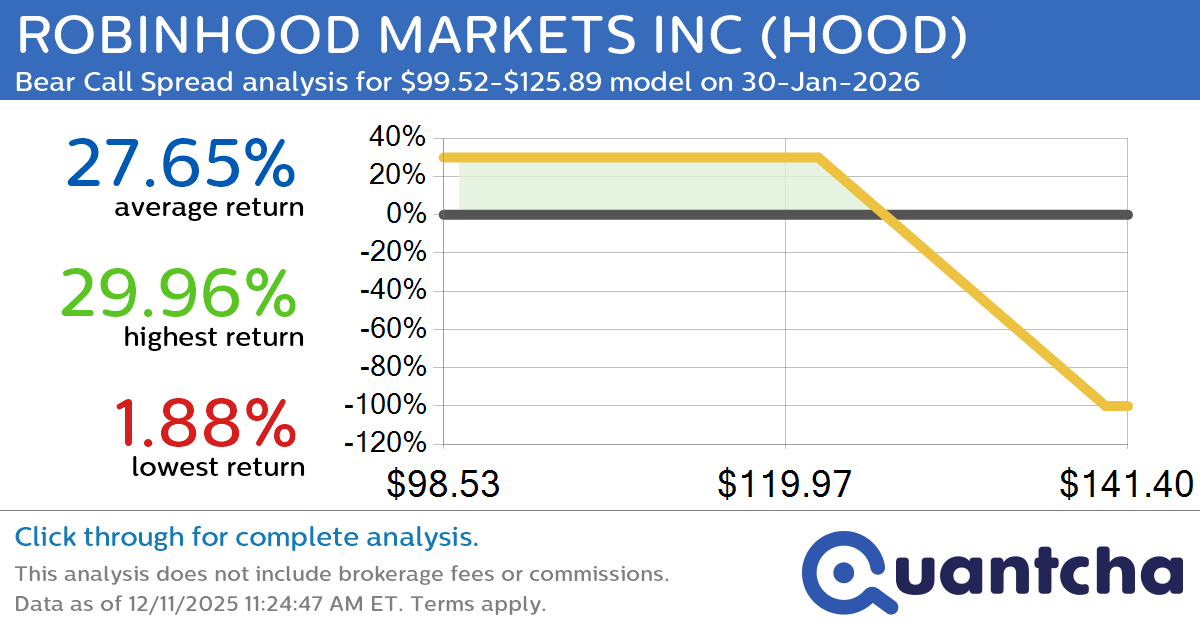 Big Loser Alert: Trading today’s -7.7% move in ROBINHOOD MARKETS INC $HOOD