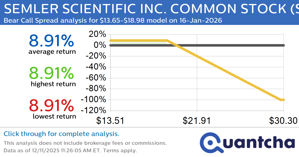 Big Loser Alert: Trading today’s -7.1% move in SEMLER SCIENTIFIC INC. COMMON STOCK $SMLR