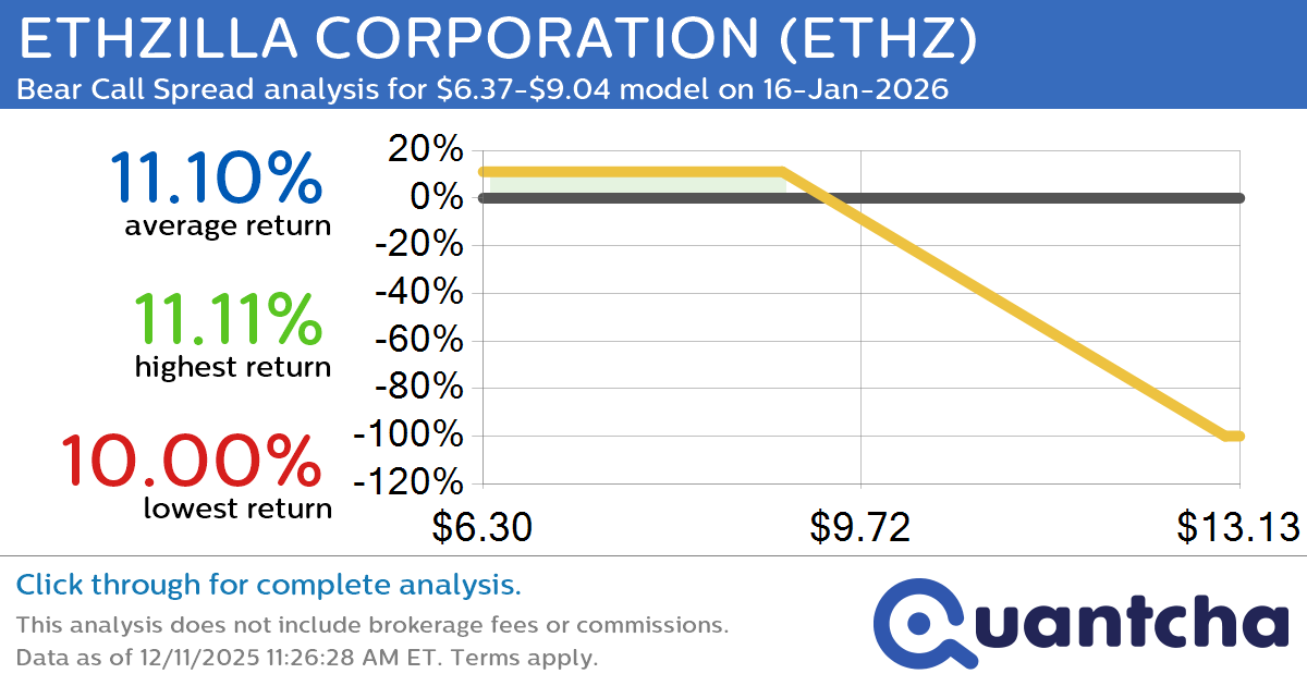 Big Loser Alert: Trading today’s -12.8% move in ETHZILLA CORPORATION $ETHZ