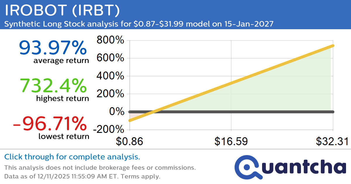 Synthetic Long Discount Alert: IROBOT $IRBT trading at a 11.03% discount for the 15-Jan-2027 expiration