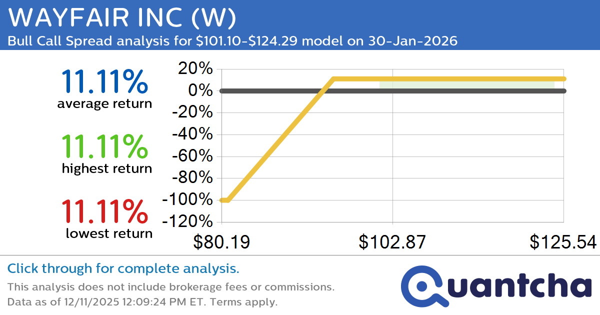 Big Gainer Alert: Trading today’s 7.8% move in WAYFAIR INC $W
