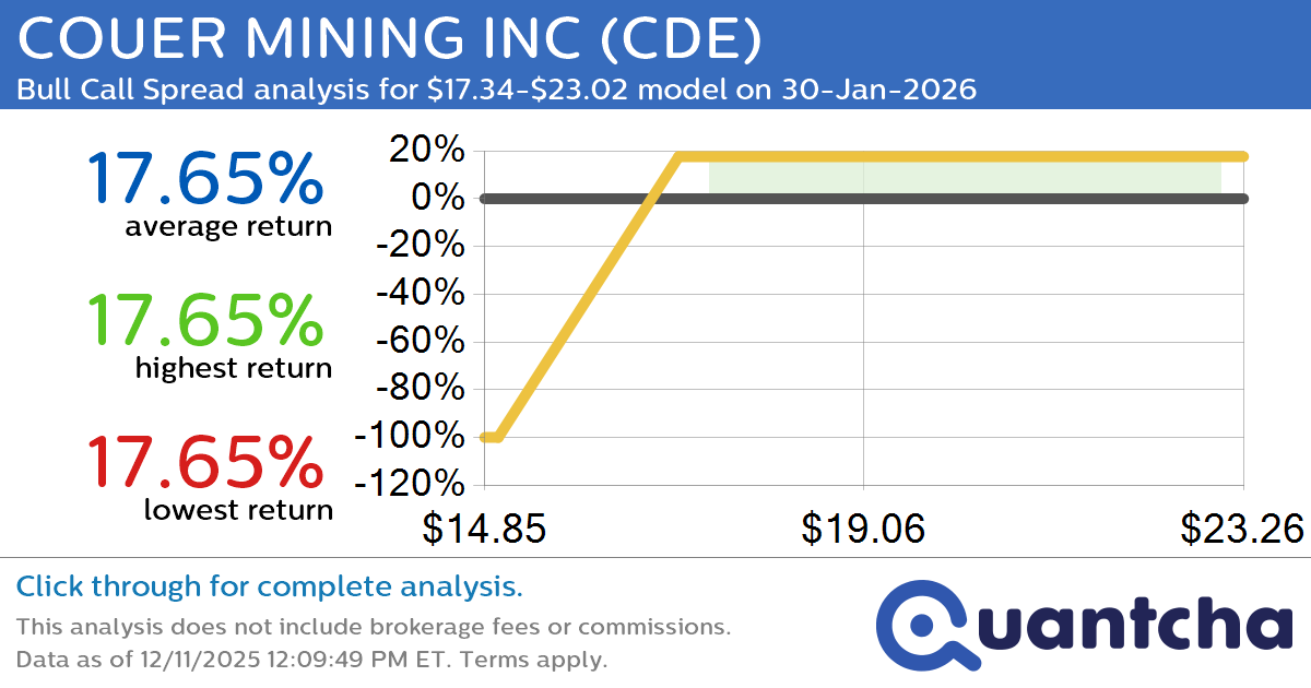 Big Gainer Alert: Trading today’s 8.0% move in COUER MINING INC $CDE