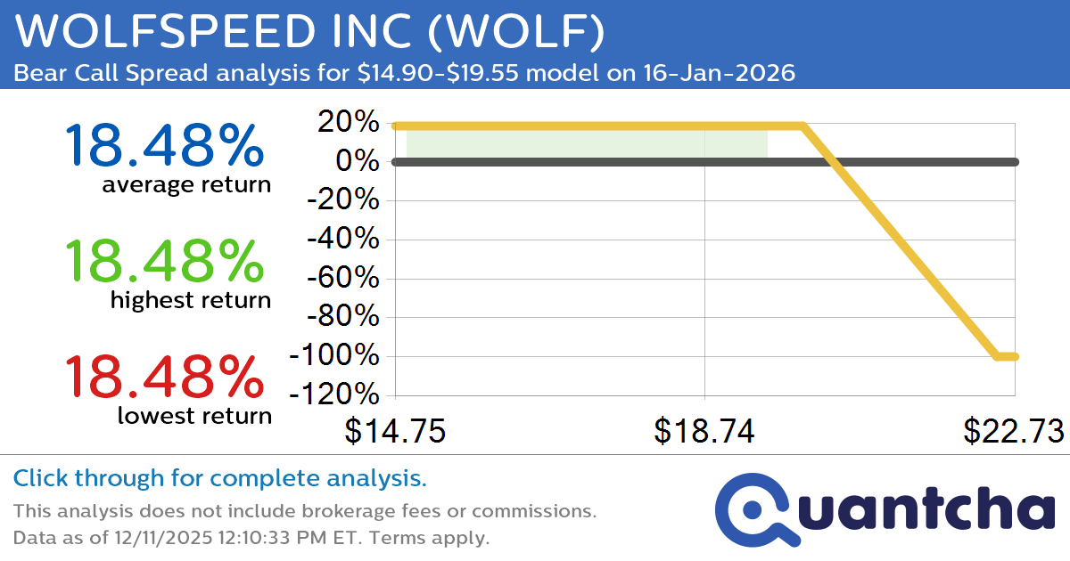Big Loser Alert: Trading today’s -7.9% move in WOLFSPEED INC $WOLF