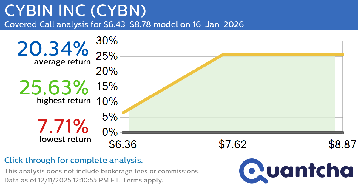 Big Gainer Alert: Trading today’s 7.4% move in CYBIN INC $CYBN