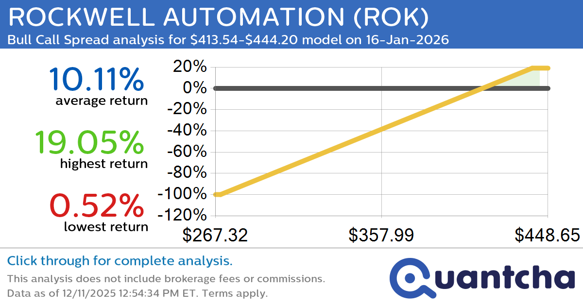 52-Week High Alert: Trading today’s movement in ROCKWELL AUTOMATION $ROK
