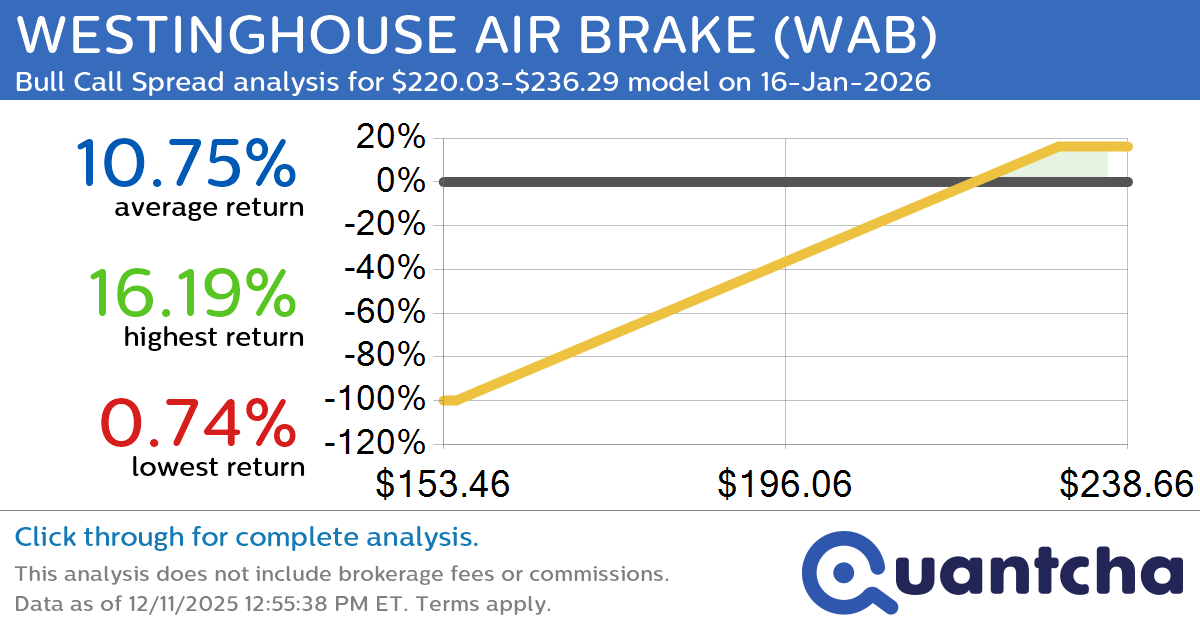 52-Week High Alert: Trading today’s movement in WESTINGHOUSE AIR BRAKE $WAB