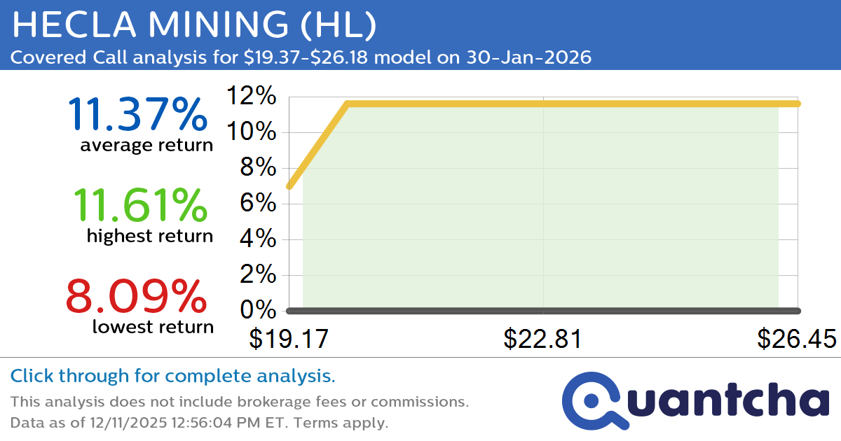 Big Gainer Alert: Trading today’s 12.1% move in HECLA MINING $HL