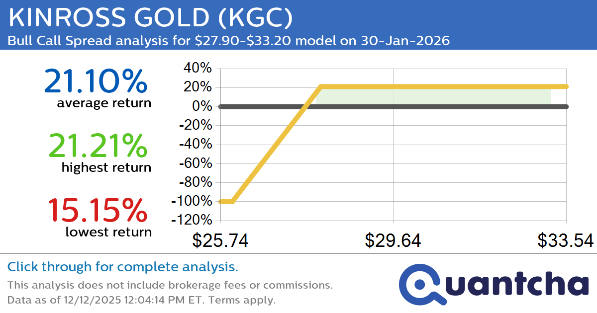 52-Week High Alert: Trading today’s movement in KINROSS GOLD $KGC