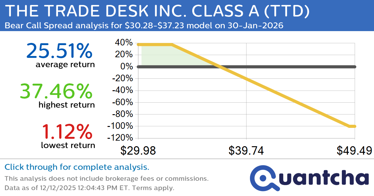 52-Week Low Alert: Trading today’s movement in THE TRADE DESK INC. CLASS A $TTD
