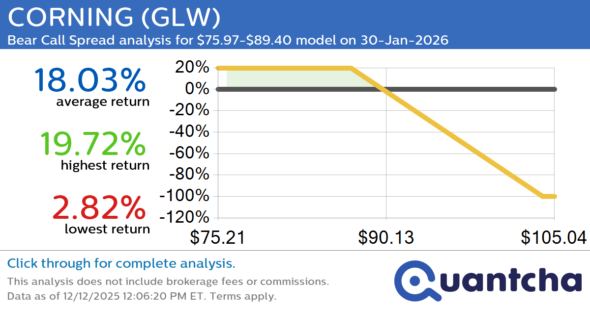 Big Loser Alert: Trading today’s -7.3% move in CORNING $GLW