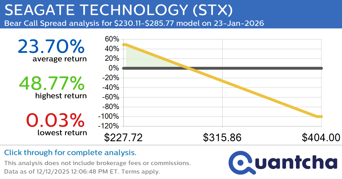 Big Loser Alert: Trading today’s -7.3% move in SEAGATE TECHNOLOGY $STX