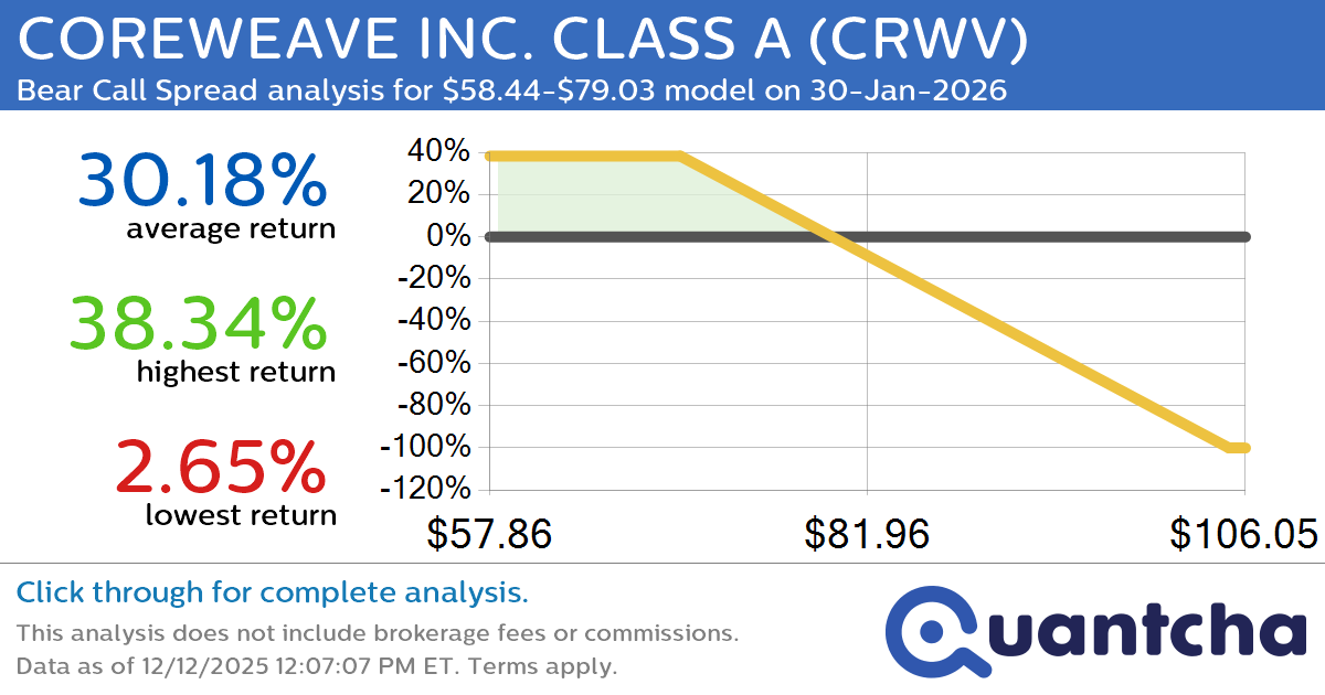 Big Loser Alert: Trading today’s -10.0% move in COREWEAVE INC. CLASS A $CRWV