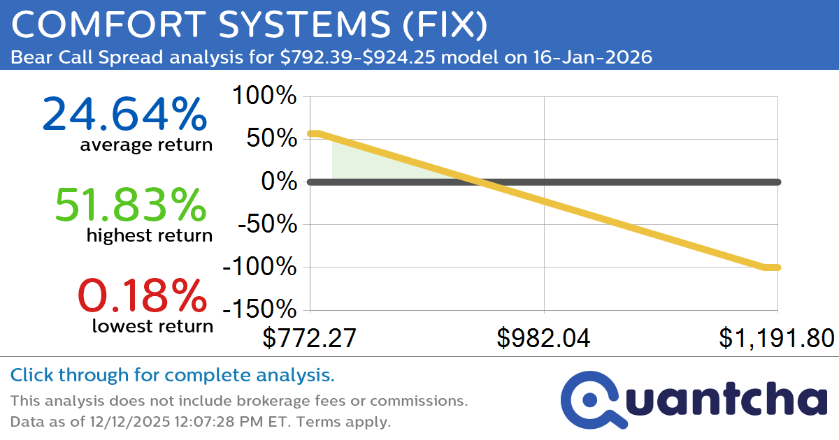 Big Loser Alert: Trading today’s -10.2% move in COMFORT SYSTEMS $FIX