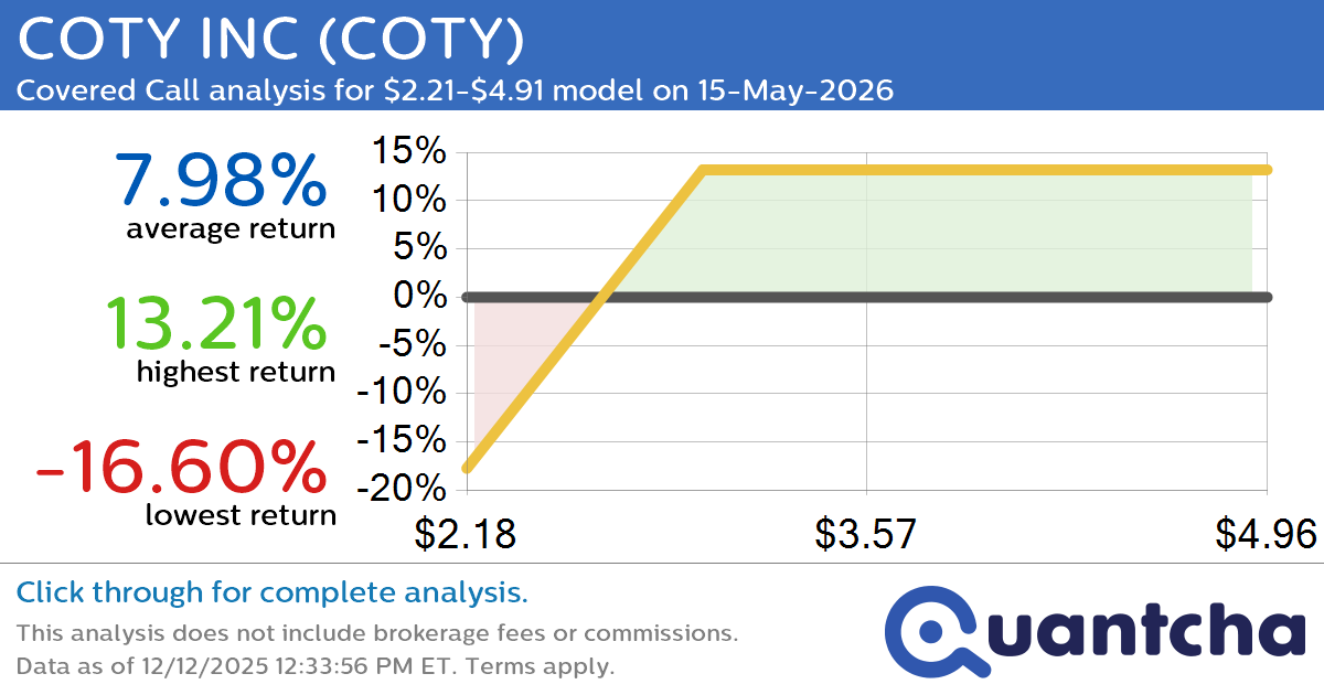 Covered Call Alert: COTY INC $COTY returning up to 15.38% through 15-May-2026