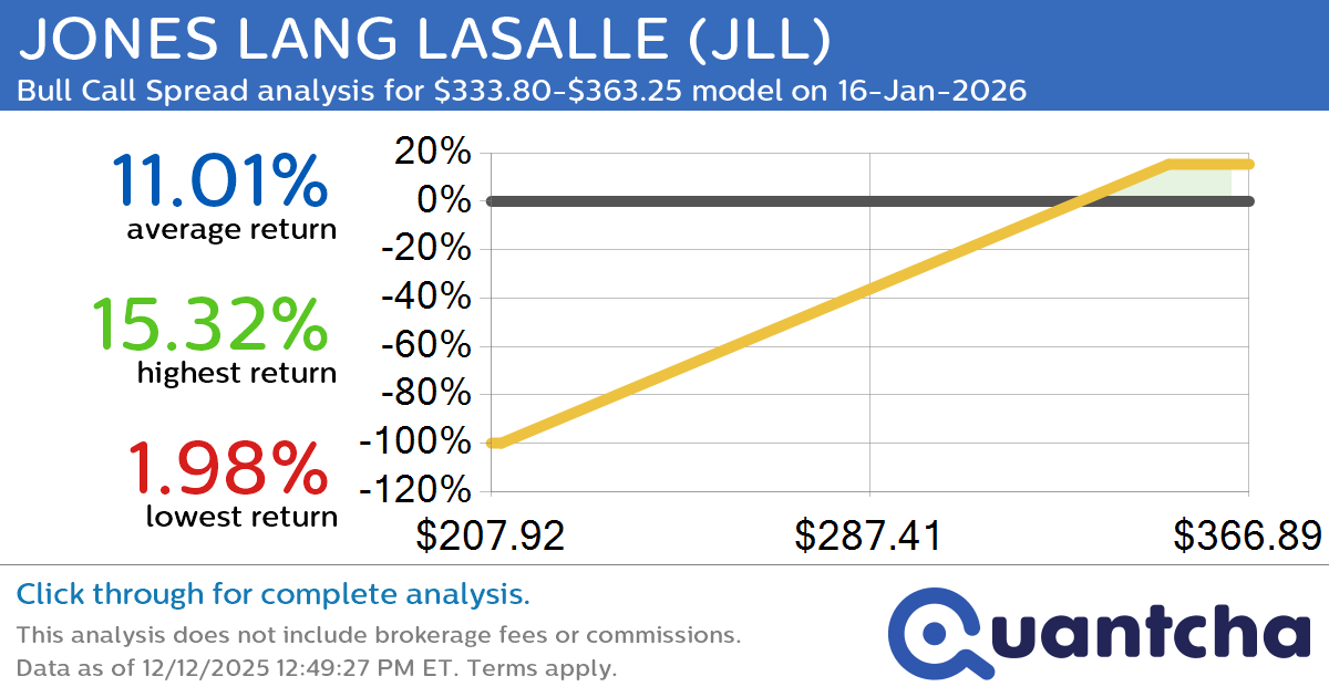 52-Week High Alert: Trading today’s movement in JONES LANG LASALLE $JLL