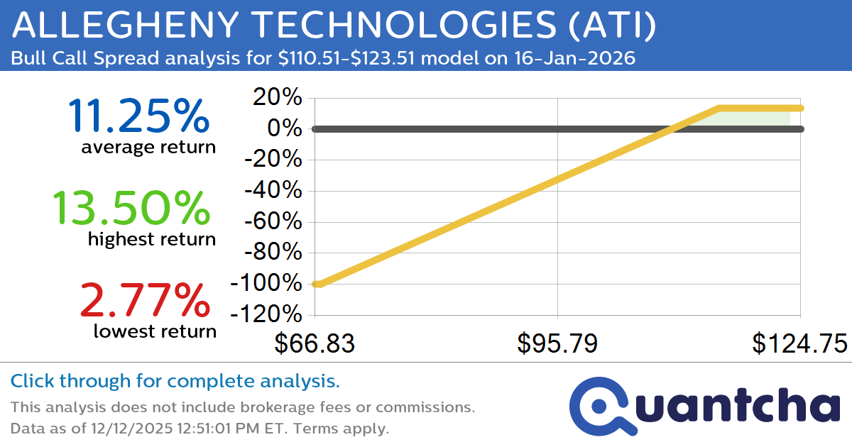 52-Week High Alert: Trading today’s movement in ALLEGHENY TECHNOLOGIES $ATI