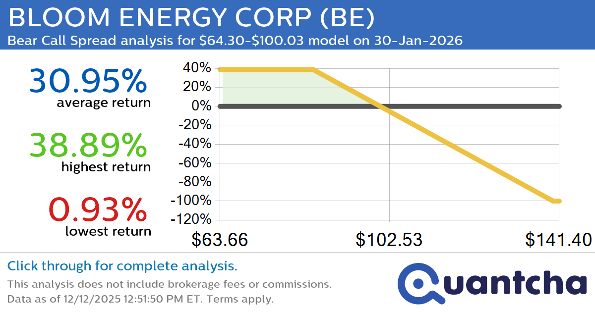 Big Loser Alert: Trading today’s -8.7% move in BLOOM ENERGY CORP $BE