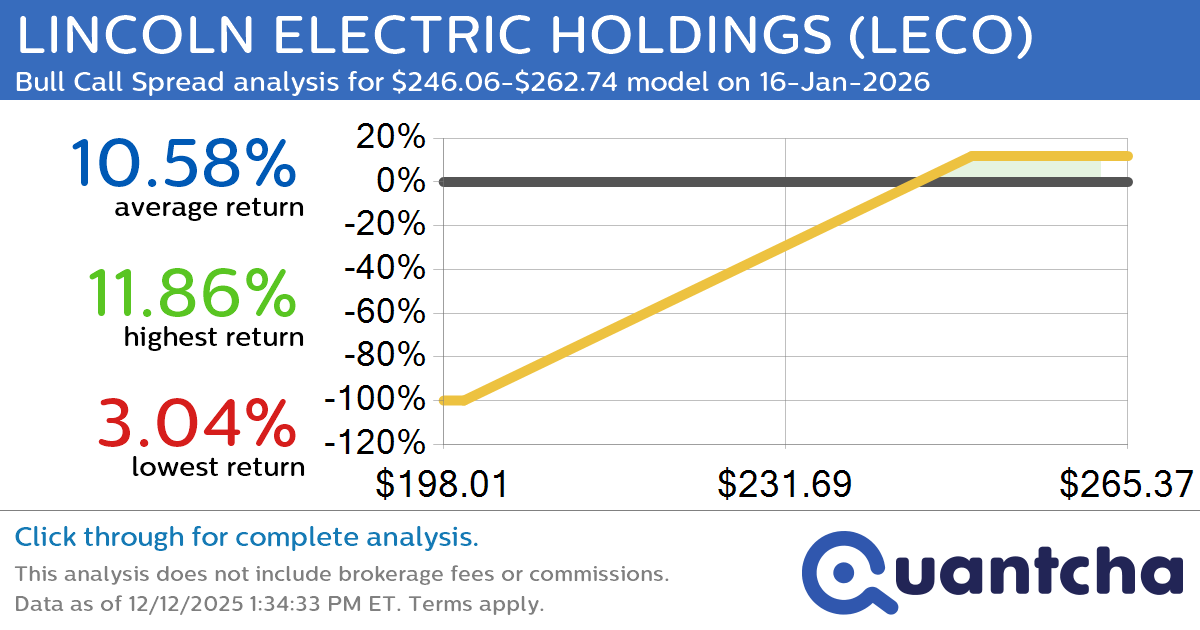 52-Week High Alert: Trading today’s movement in LINCOLN ELECTRIC HOLDINGS $LECO