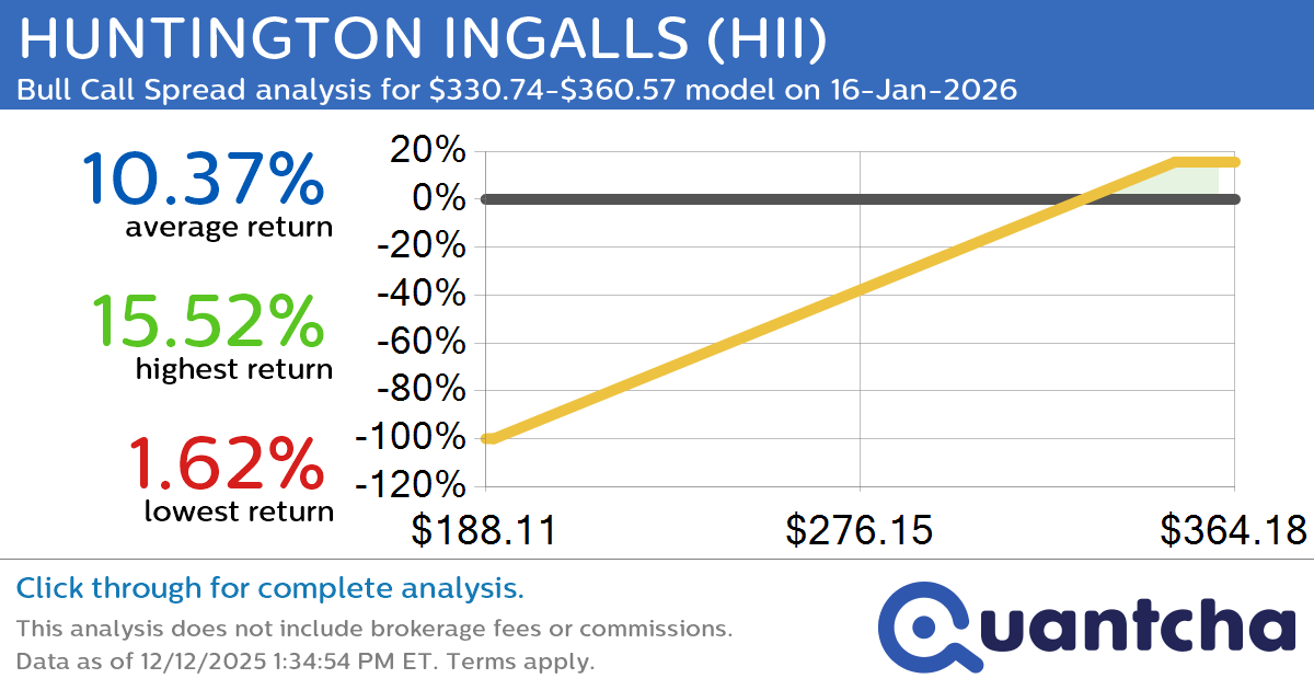 52-Week High Alert: Trading today’s movement in HUNTINGTON INGALLS $HII