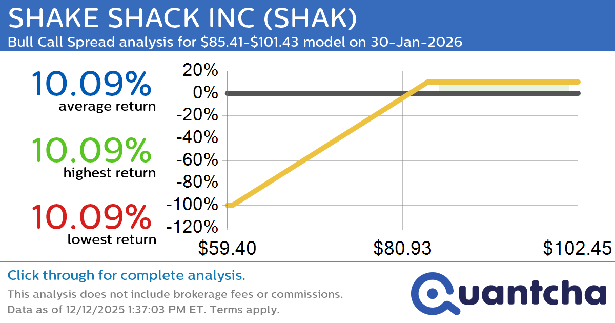 Big Gainer Alert: Trading today’s 7.3% move in SHAKE SHACK INC $SHAK