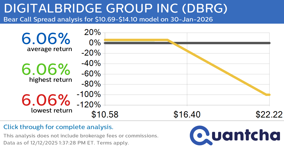 Big Loser Alert: Trading today’s -7.9% move in DIGITALBRIDGE GROUP INC $DBRG