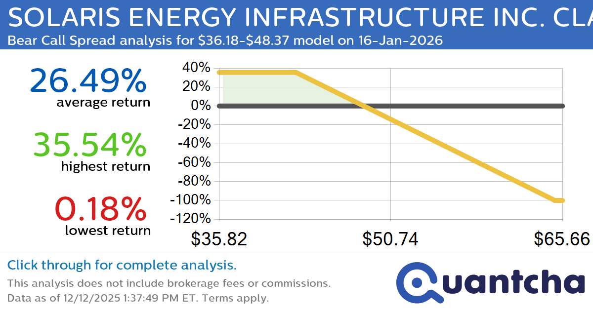 Big Loser Alert: Trading today’s -10.9% move in SOLARIS ENERGY INFRASTRUCTURE INC. CLASS A $SEI