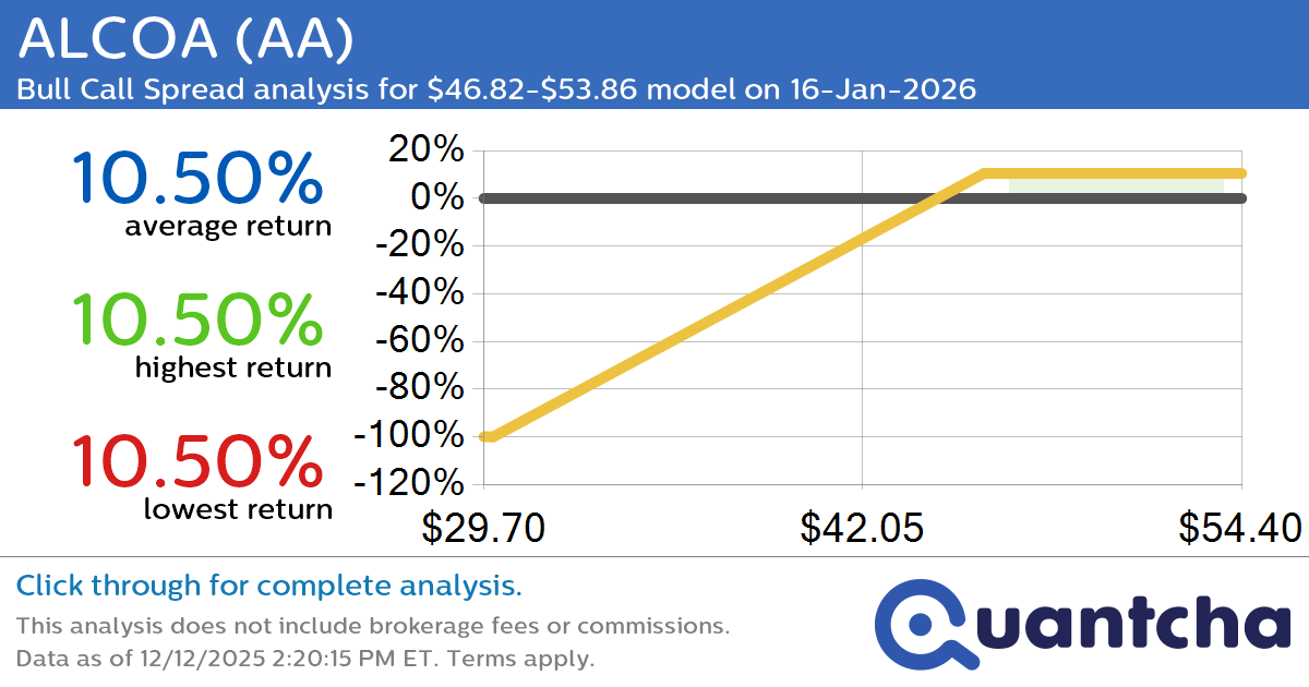 52-Week High Alert: Trading today’s movement in ALCOA $AA