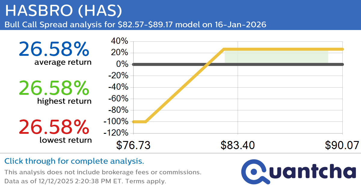 52-Week High Alert: Trading today’s movement in HASBRO $HAS