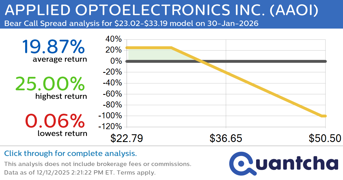 Big Loser Alert: Trading today’s -9.1% move in APPLIED OPTOELECTRONICS INC. $AAOI