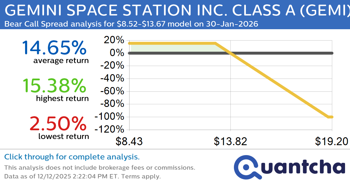 Big Loser Alert: Trading today’s -9.3% move in GEMINI SPACE STATION INC. CLASS A $GEMI