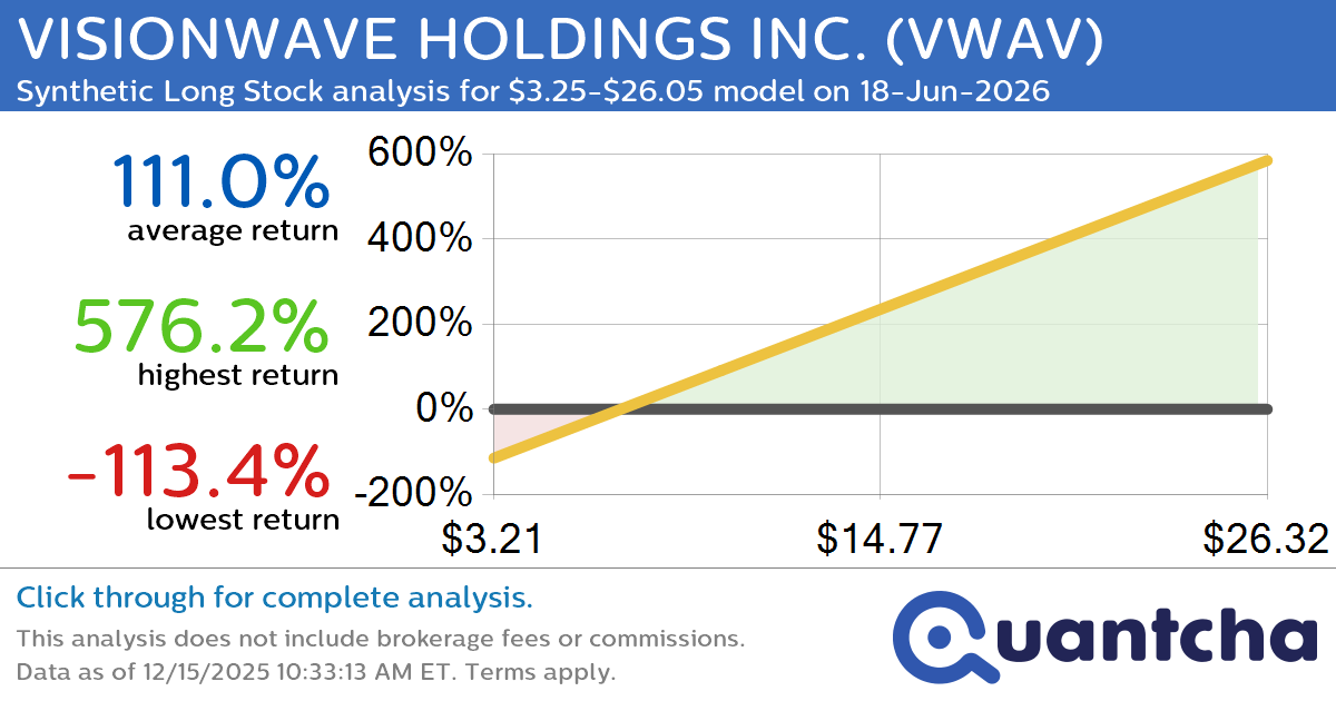 Synthetic Long Discount Alert: VISIONWAVE HOLDINGS INC. $VWAV trading at a 22.48% discount for the 18-Jun-2026 expiration